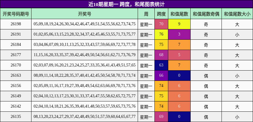 跨度分析,和尾分析