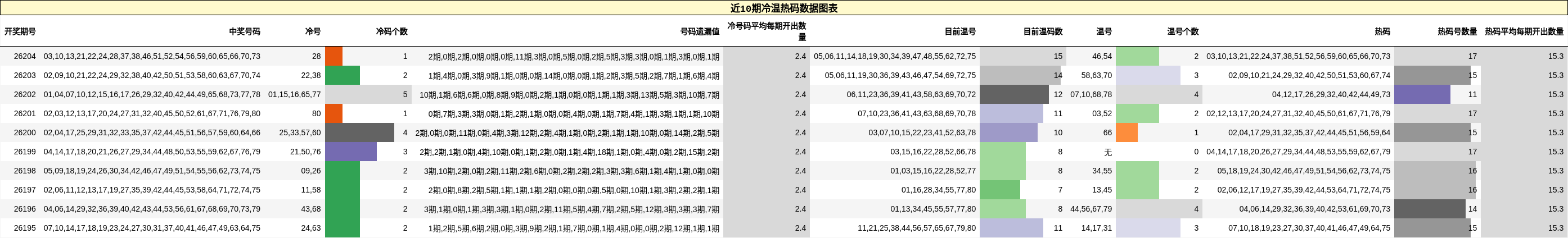 冷温热码分析