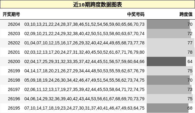跨度分析