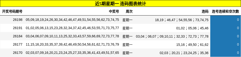 近5期星期一 连码图表统计