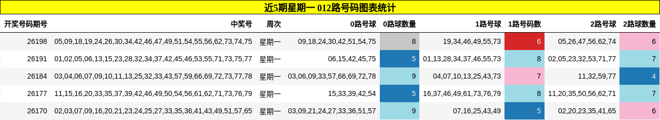 近5期星期一 012路号码图表统计