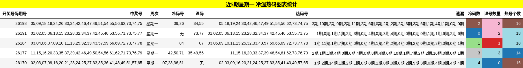 近5期星期一 冷温热码图表统计