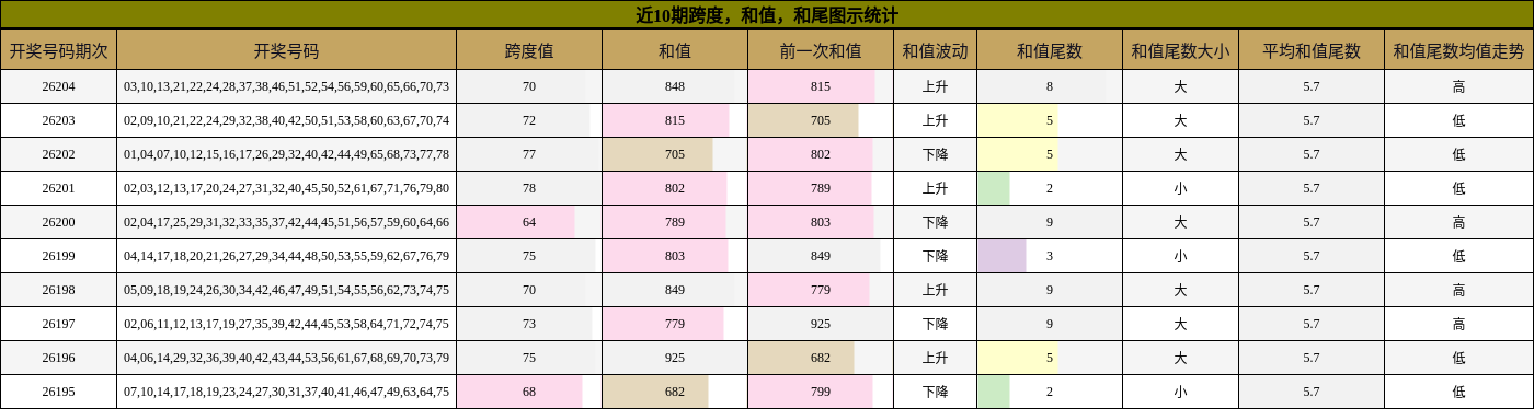 近10期跨度，和值，和尾图示统计