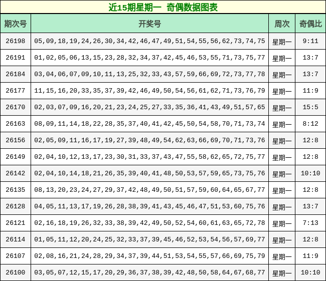 近15期星期一 奇偶数据图表