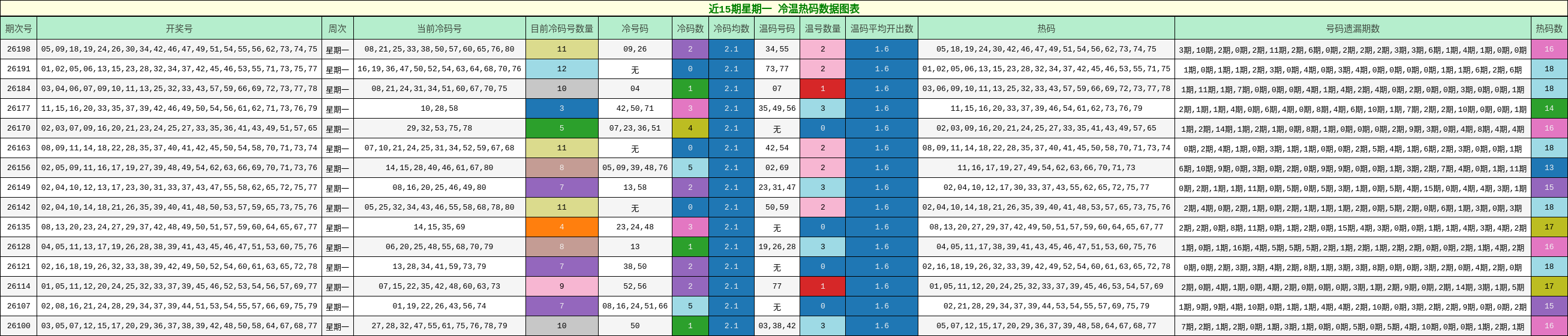 近15期星期一 冷温热码数据图表