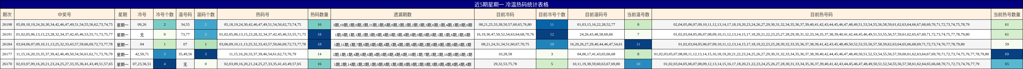 近5期星期一 冷温热码统计表格