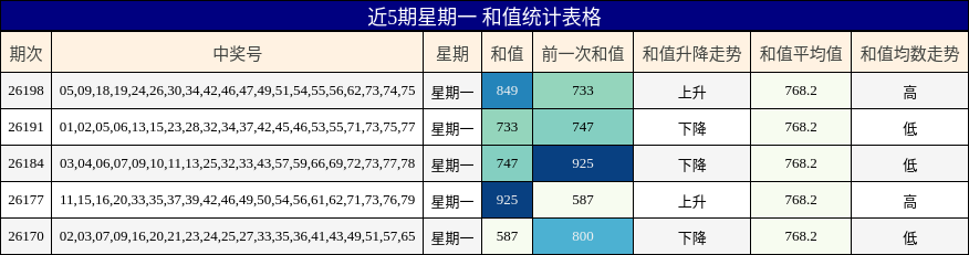 近5期星期一 和值统计表格