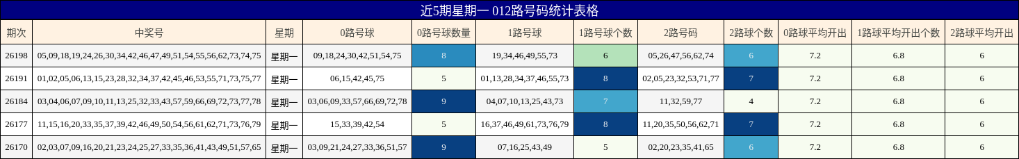 近5期星期一 012路号码统计表格