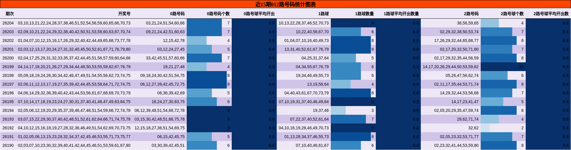 近15期012路号码统计图表