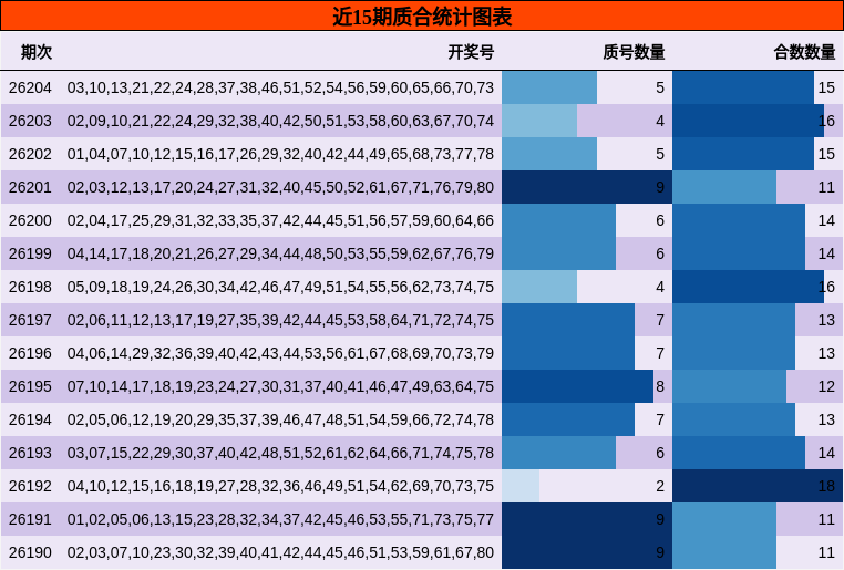 近15期质合统计图表