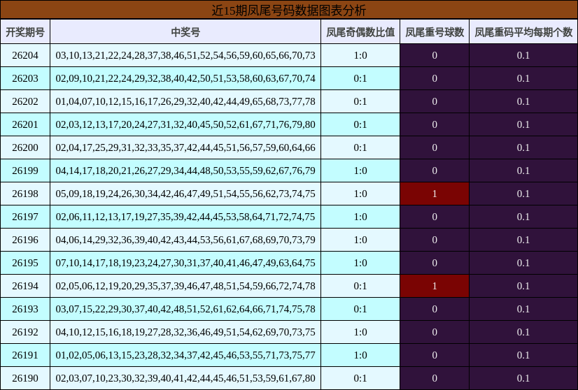 近15期凤尾号码数据图表分析