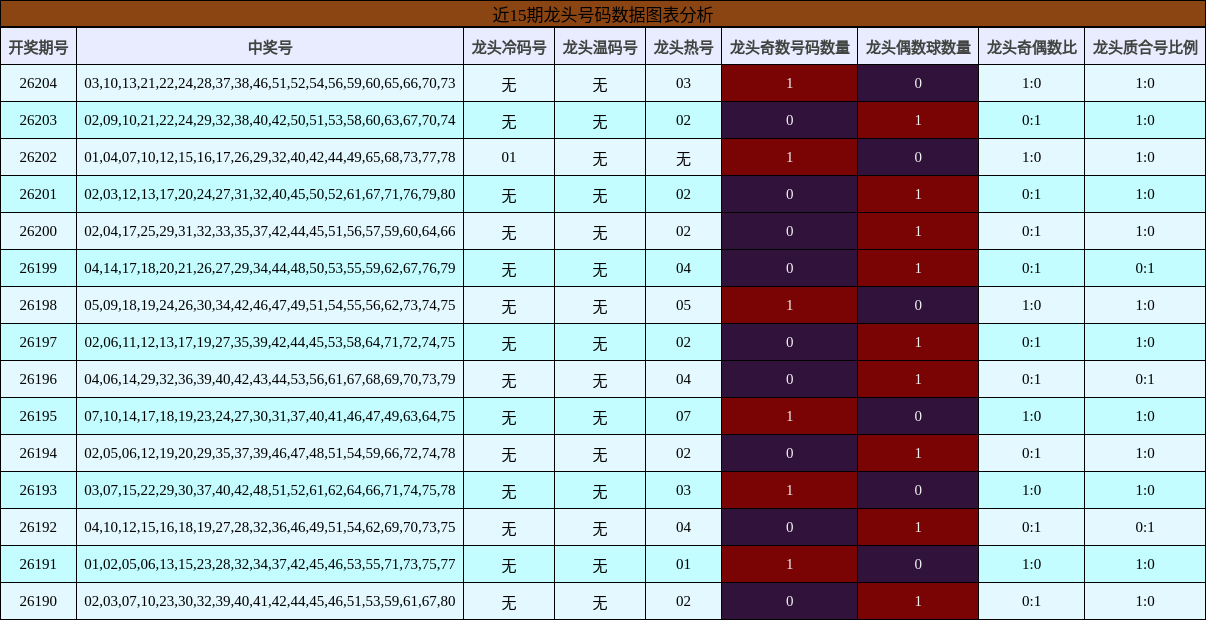 近15期龙头号码数据图表分析