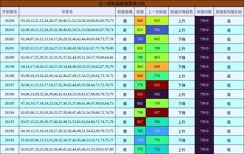 近15期和值数据图表分析