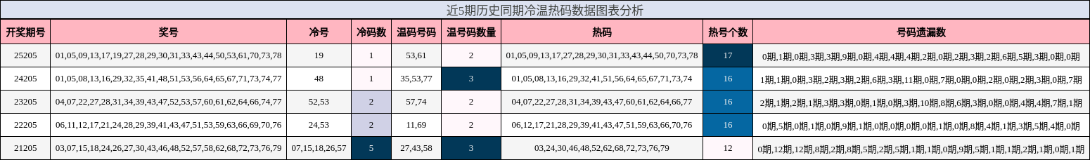 冷温热码分析
