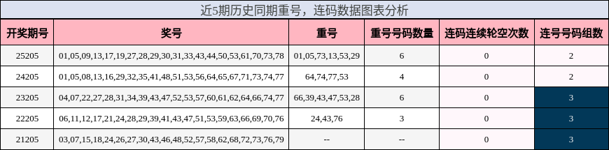 重号分析,连码分析