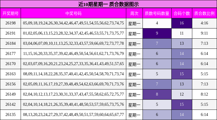 近10期星期一 质合数据图示