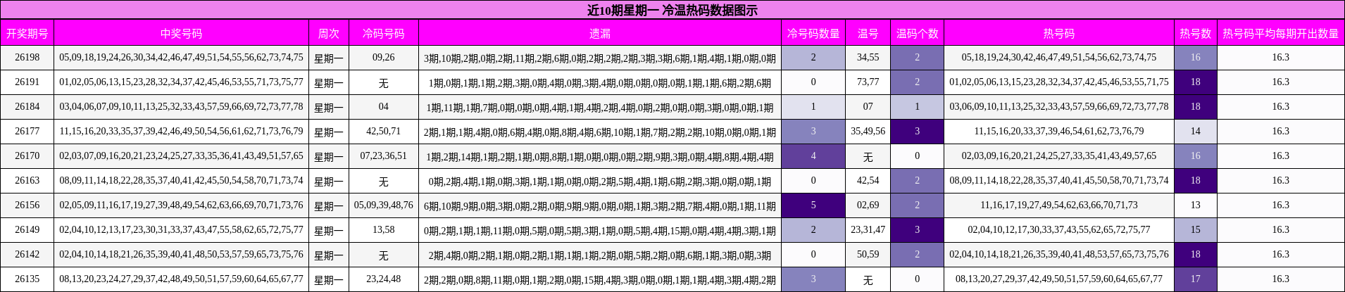 近10期星期一 冷温热码数据图示