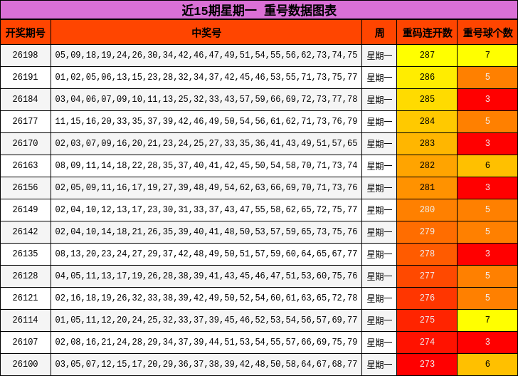 重号分析