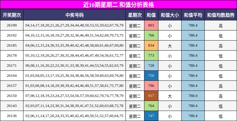 近10期星期二 和值分析表格
