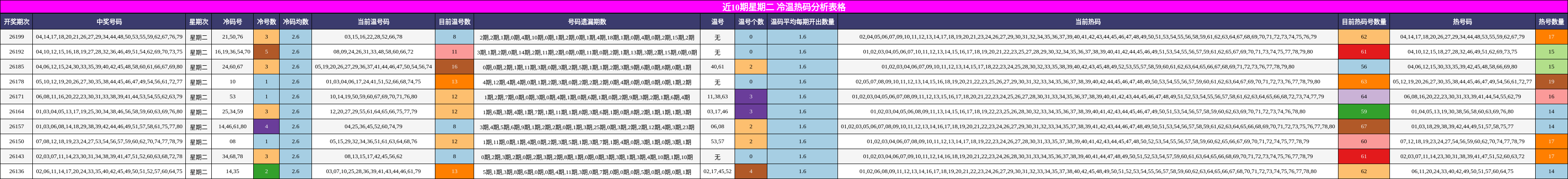 近10期星期二 冷温热码分析表格