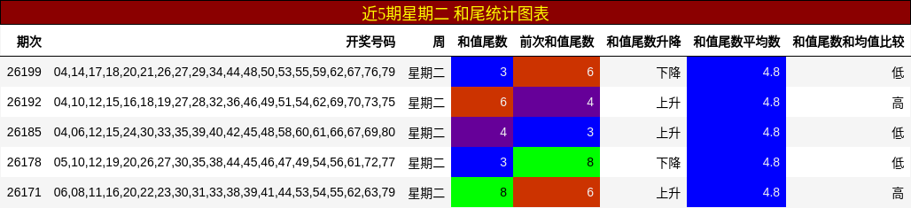 近5期星期二 和尾统计图表