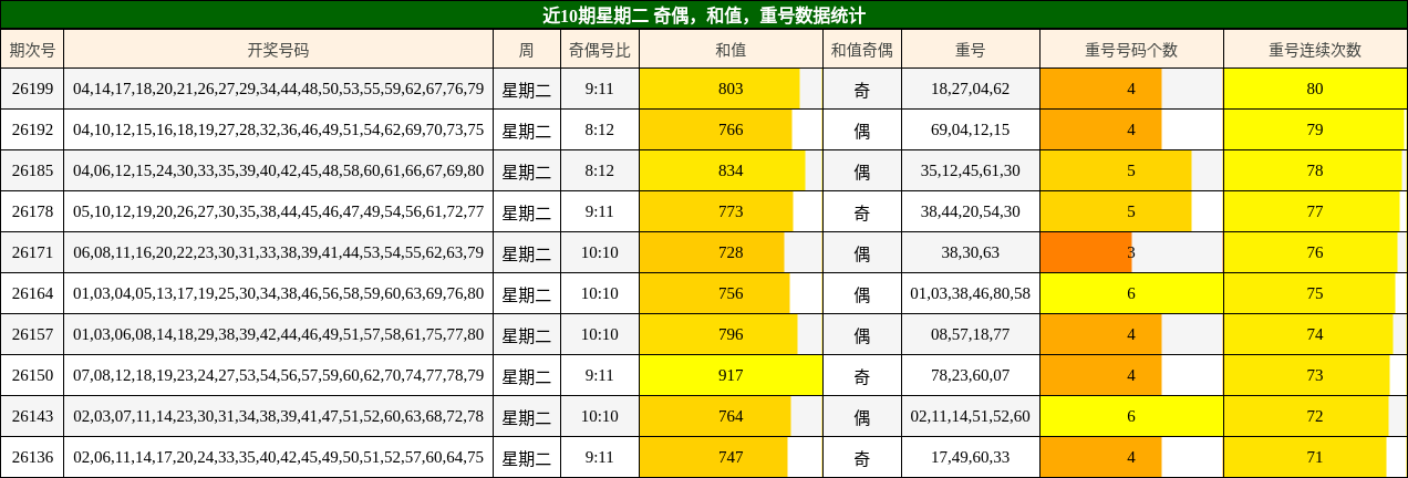 近10期星期二 奇偶，和值，重号数据统计