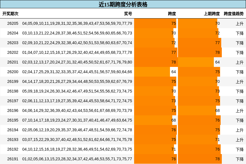 近15期跨度分析表格