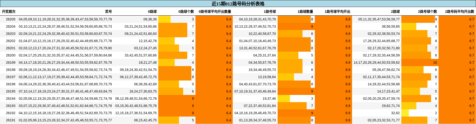 近15期012路号码分析表格