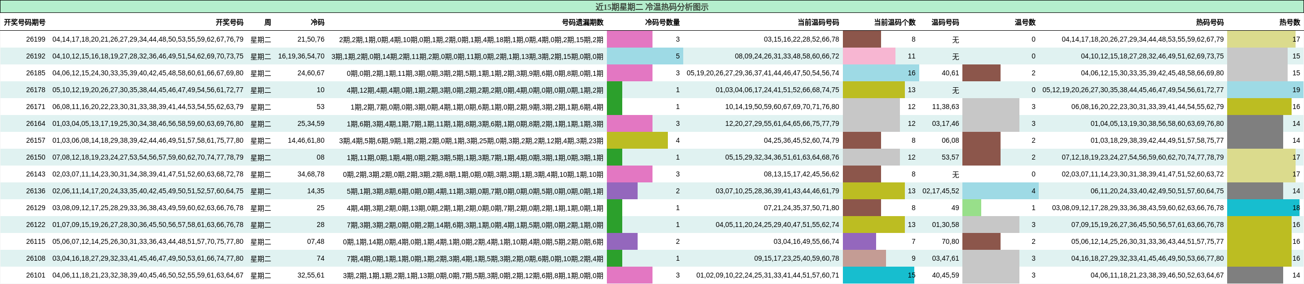 冷温热码分析