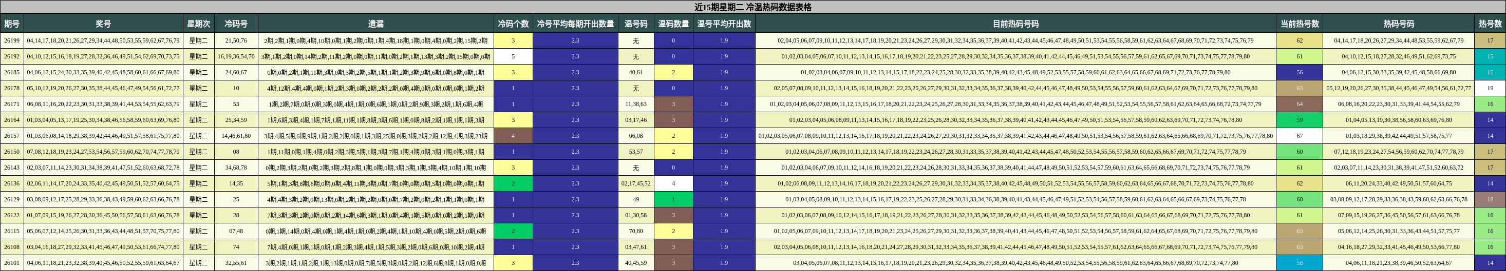 近15期星期二 冷温热码数据表格