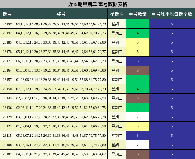 近15期星期二 重号数据表格