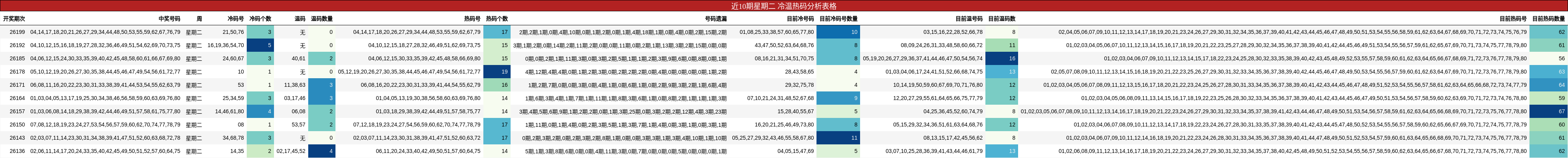 近10期星期二 冷温热码分析表格