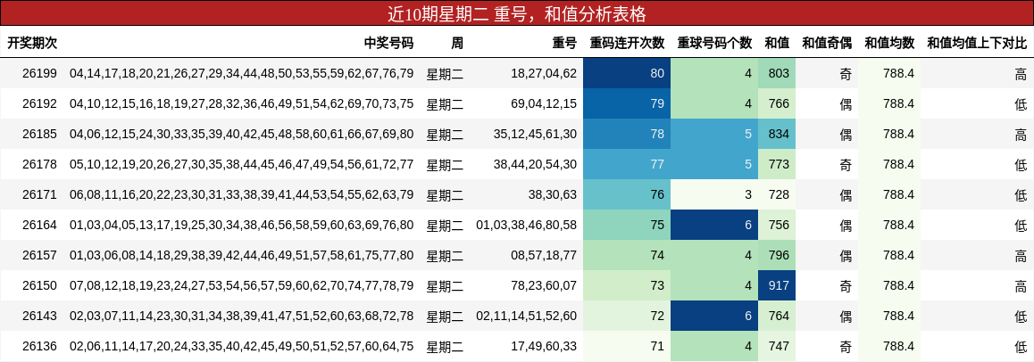 近10期星期二 重号，和值分析表格