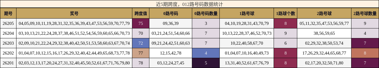 近5期跨度，012路号码数据统计