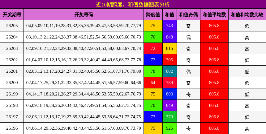 跨度分析,和值分析