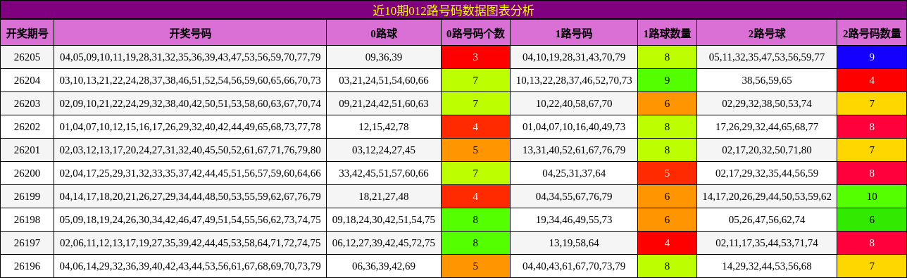 012路号码分析