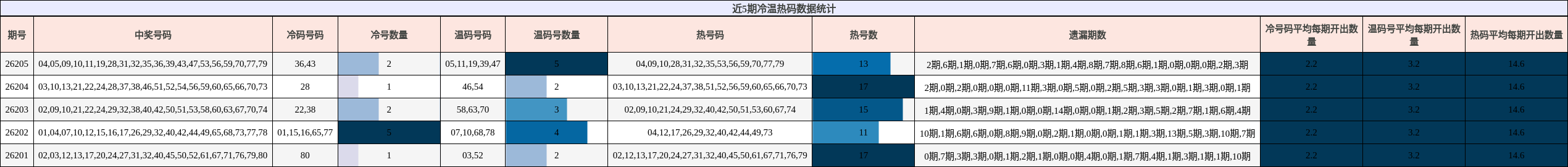 冷温热码分析