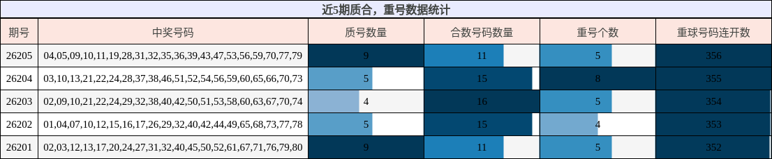 质合分析，重号分析