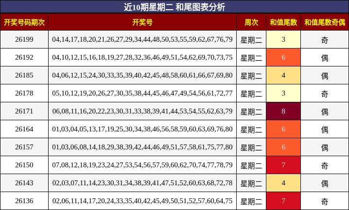 近10期星期二 和尾图表分析