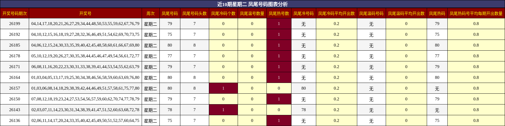 近10期星期二 凤尾号码图表分析