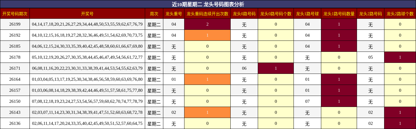 近10期星期二 龙头号码图表分析