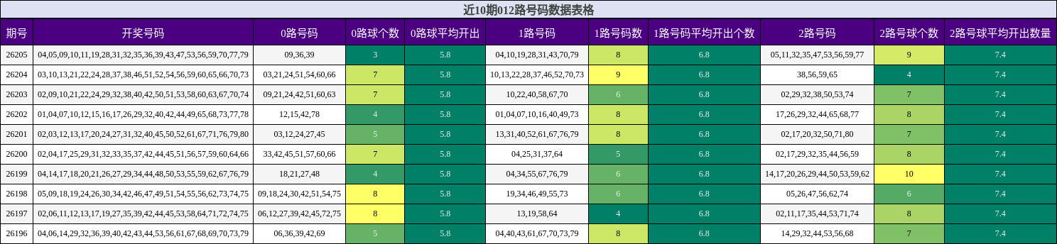 近10期012路号码数据表格