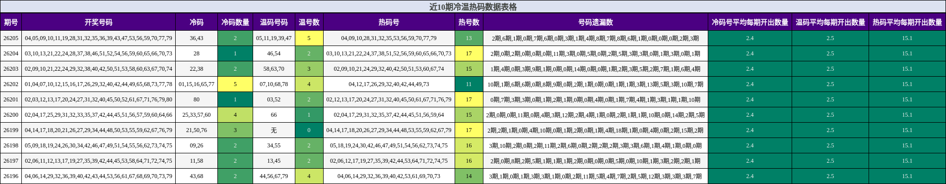 近10期冷温热码数据表格