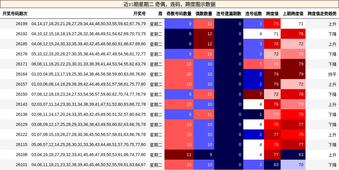 近15期星期二 奇偶,连码,跨度图示数据