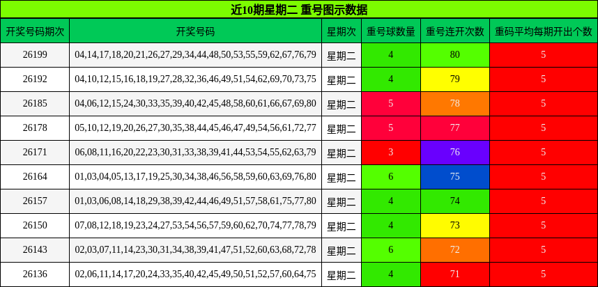 重号分析