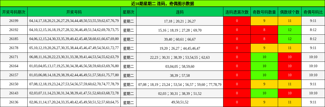 连码分析,奇偶分析