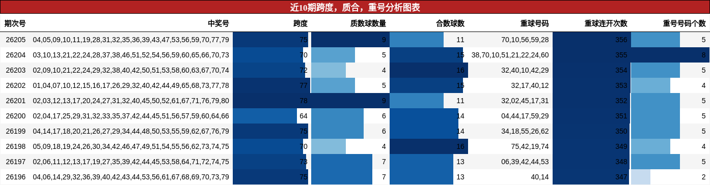 近10期跨度,质合,重号分析图表