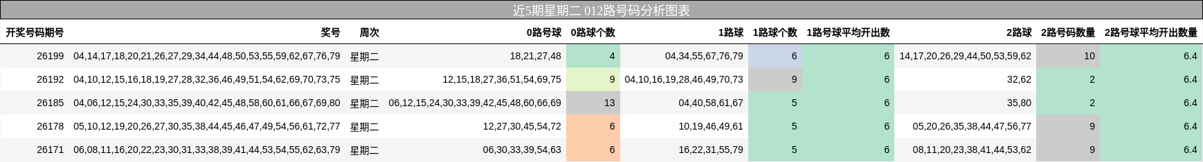 近5期星期二 012路号码分析图表
