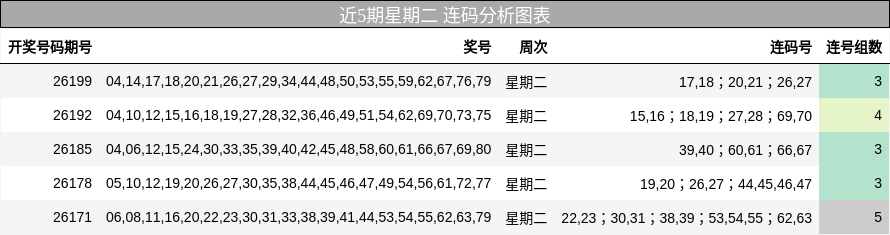 近5期星期二 连码分析图表