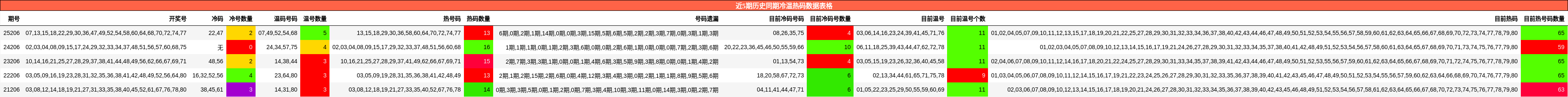 近5期历史同期冷温热码数据表格